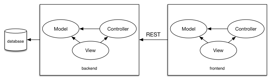 stupid model with lots of MVC